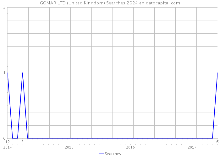 GOMAR LTD (United Kingdom) Searches 2024 