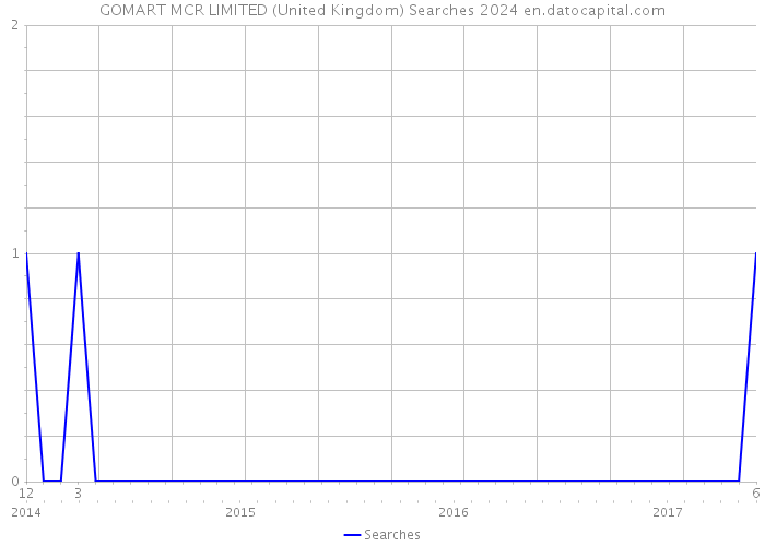 GOMART MCR LIMITED (United Kingdom) Searches 2024 
