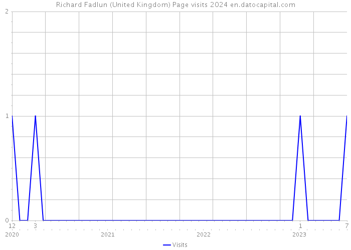 Richard Fadlun (United Kingdom) Page visits 2024 