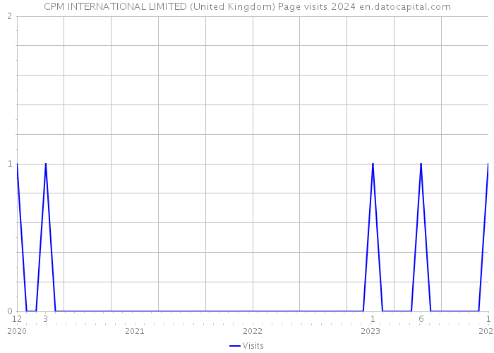 CPM INTERNATIONAL LIMITED (United Kingdom) Page visits 2024 
