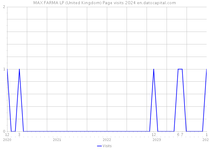 MAX FARMA LP (United Kingdom) Page visits 2024 