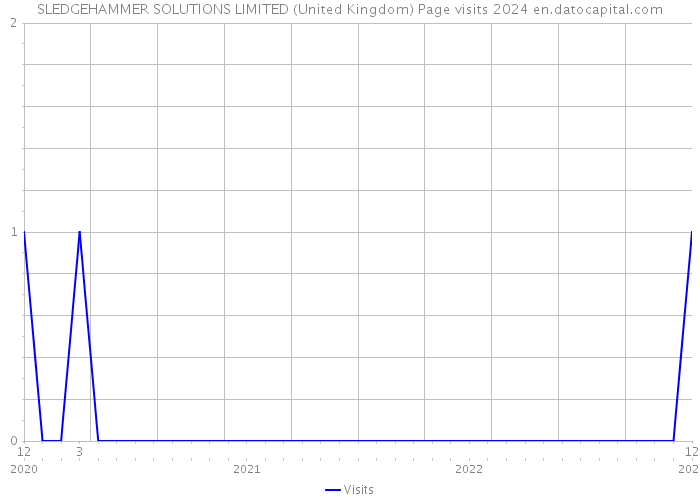 SLEDGEHAMMER SOLUTIONS LIMITED (United Kingdom) Page visits 2024 