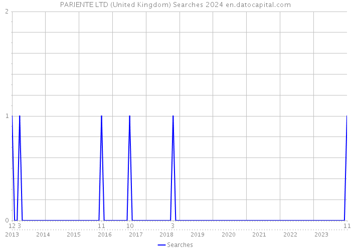 PARIENTE LTD (United Kingdom) Searches 2024 