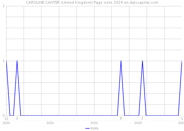 CAROLINE CANTER (United Kingdom) Page visits 2024 