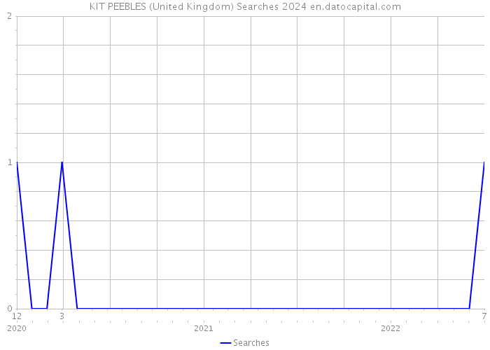 KIT PEEBLES (United Kingdom) Searches 2024 