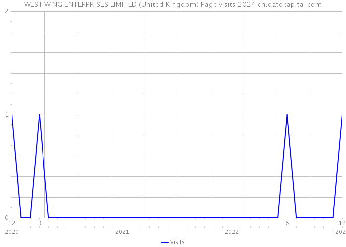 WEST WING ENTERPRISES LIMITED (United Kingdom) Page visits 2024 
