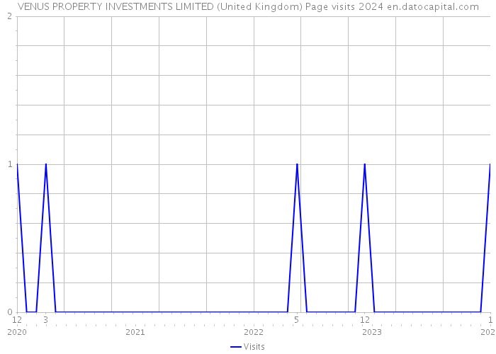 VENUS PROPERTY INVESTMENTS LIMITED (United Kingdom) Page visits 2024 