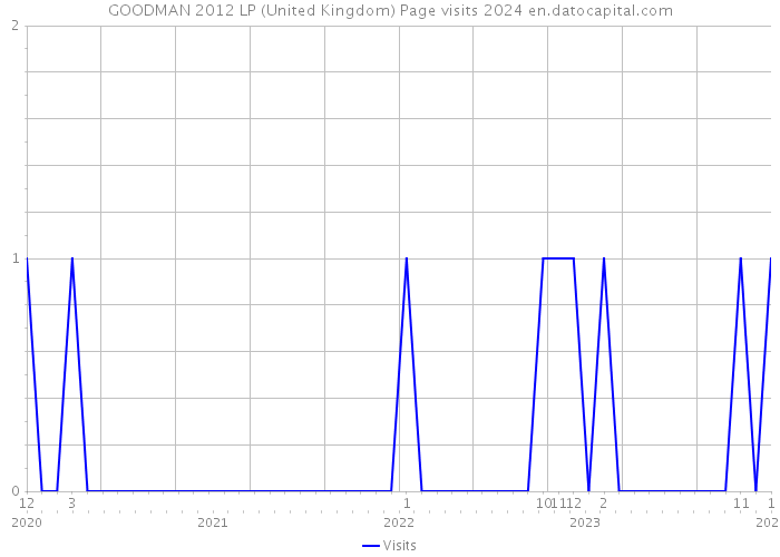 GOODMAN 2012 LP (United Kingdom) Page visits 2024 