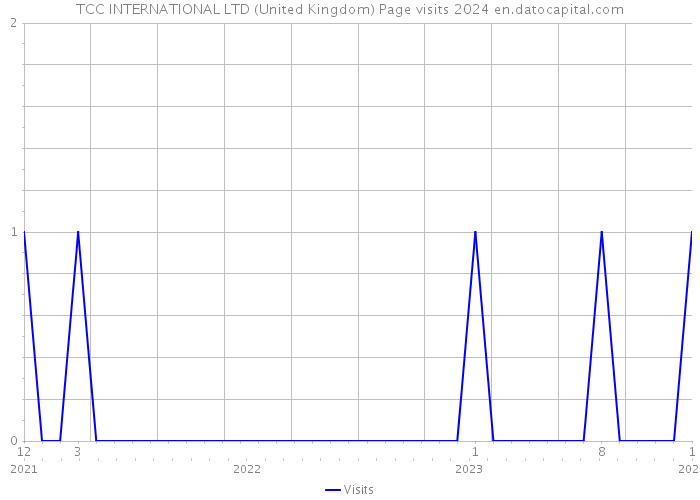TCC INTERNATIONAL LTD (United Kingdom) Page visits 2024 