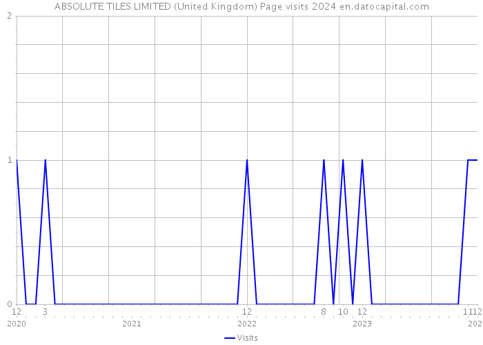 ABSOLUTE TILES LIMITED (United Kingdom) Page visits 2024 