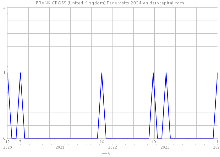 FRANK CROSS (United Kingdom) Page visits 2024 
