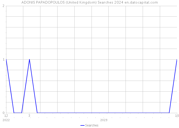ADONIS PAPADOPOULOS (United Kingdom) Searches 2024 