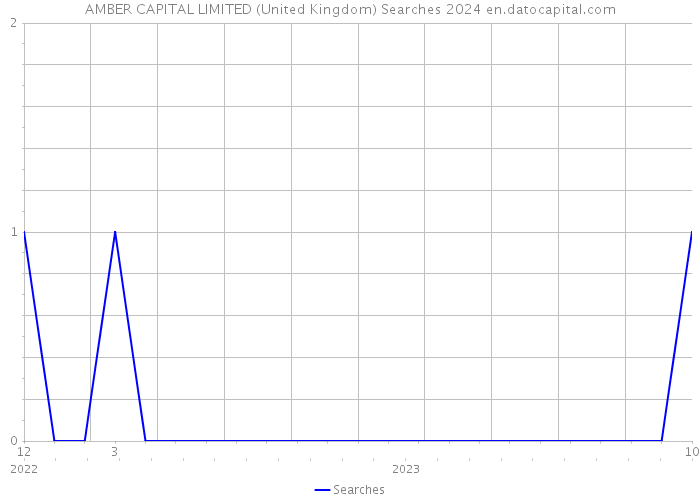 AMBER CAPITAL LIMITED (United Kingdom) Searches 2024 