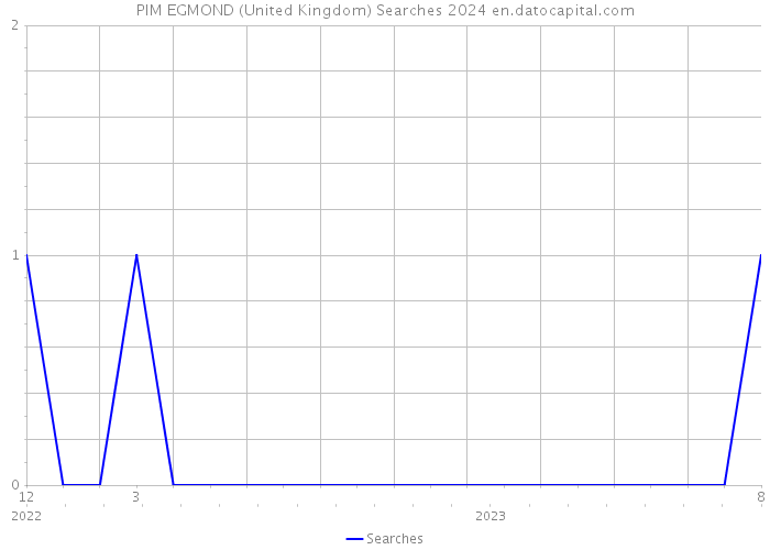 PIM EGMOND (United Kingdom) Searches 2024 