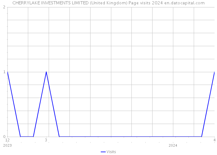 CHERRYLAKE INVESTMENTS LIMITED (United Kingdom) Page visits 2024 