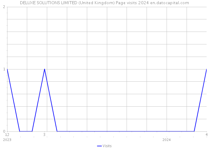DELUXE SOLUTIONS LIMITED (United Kingdom) Page visits 2024 