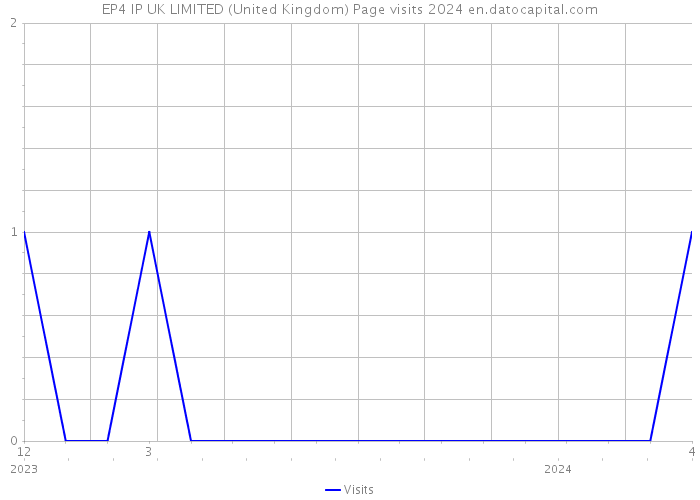 EP4 IP UK LIMITED (United Kingdom) Page visits 2024 