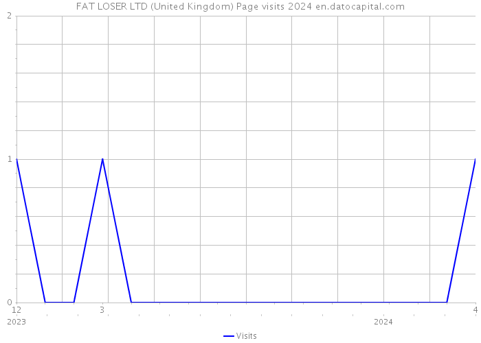 FAT LOSER LTD (United Kingdom) Page visits 2024 