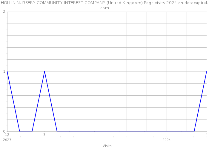 HOLLIN NURSERY COMMUNITY INTEREST COMPANY (United Kingdom) Page visits 2024 