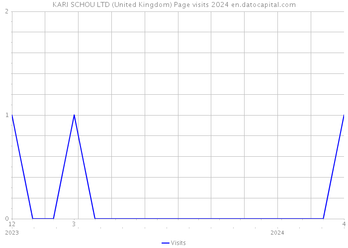 KARI SCHOU LTD (United Kingdom) Page visits 2024 