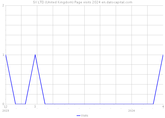 SX LTD (United Kingdom) Page visits 2024 