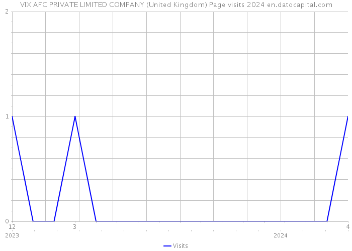 VIX AFC PRIVATE LIMITED COMPANY (United Kingdom) Page visits 2024 