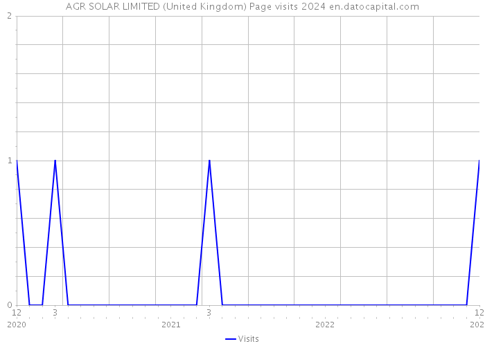 AGR SOLAR LIMITED (United Kingdom) Page visits 2024 