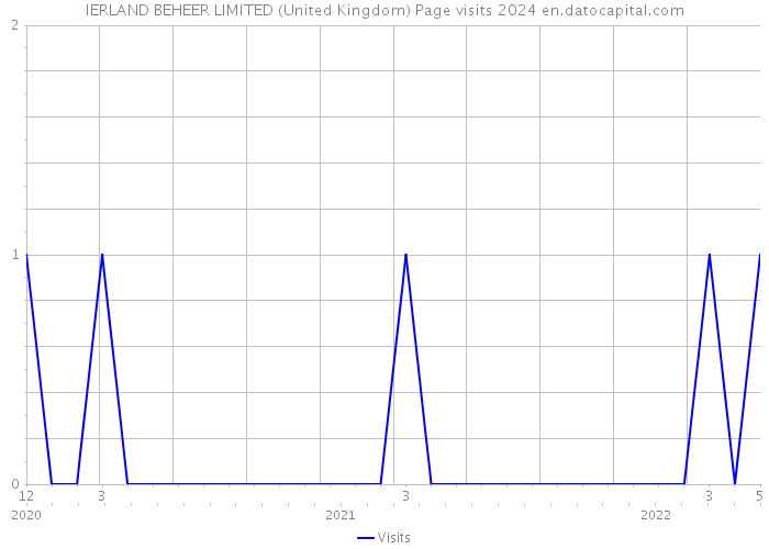 IERLAND BEHEER LIMITED (United Kingdom) Page visits 2024 