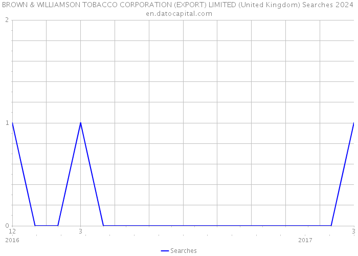 BROWN & WILLIAMSON TOBACCO CORPORATION (EXPORT) LIMITED (United Kingdom) Searches 2024 