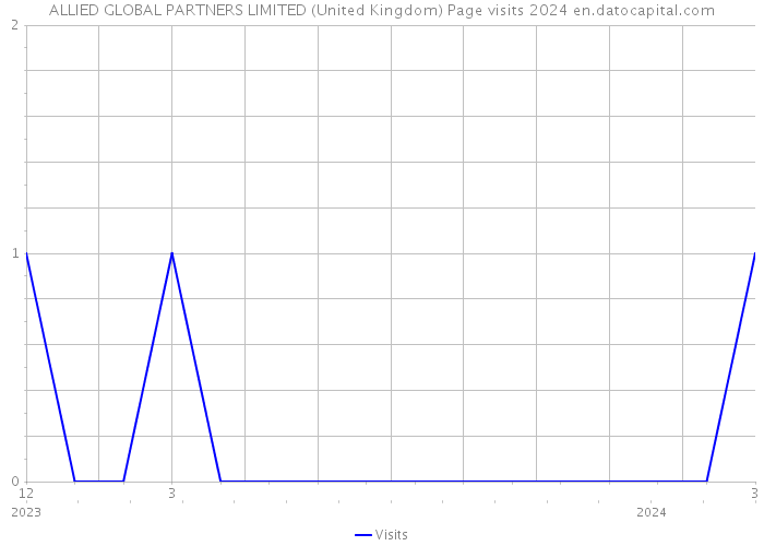 ALLIED GLOBAL PARTNERS LIMITED (United Kingdom) Page visits 2024 