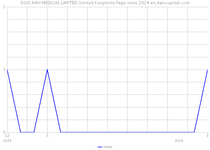 DOO AAN MEDICAL LIMITED (United Kingdom) Page visits 2024 