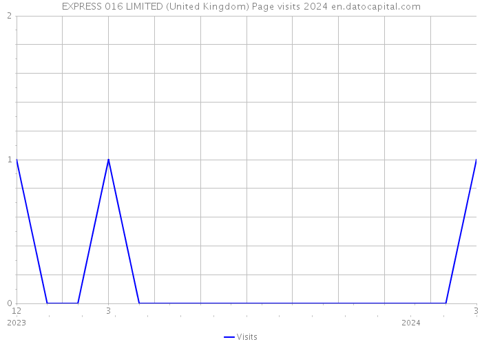 EXPRESS 016 LIMITED (United Kingdom) Page visits 2024 