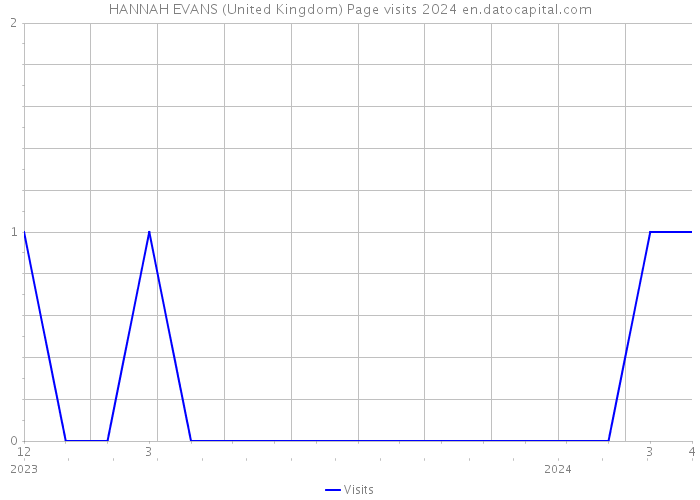 HANNAH EVANS (United Kingdom) Page visits 2024 