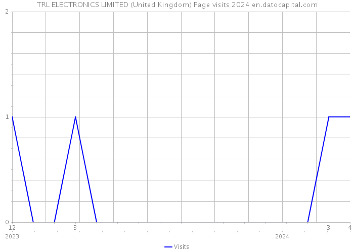 TRL ELECTRONICS LIMITED (United Kingdom) Page visits 2024 