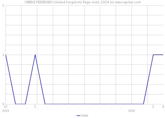 VIBEKE PEDERSEN (United Kingdom) Page visits 2024 