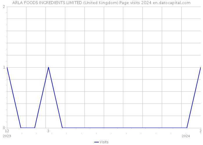 ARLA FOODS INGREDIENTS LIMITED (United Kingdom) Page visits 2024 