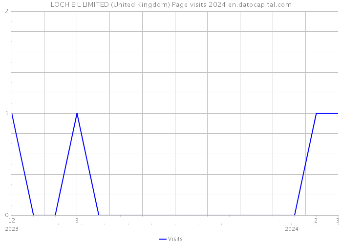 LOCH EIL LIMITED (United Kingdom) Page visits 2024 