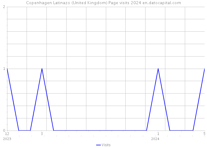 Copenhagen Latinazo (United Kingdom) Page visits 2024 