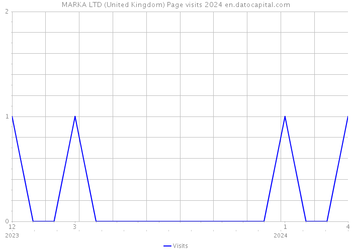 MARKA LTD (United Kingdom) Page visits 2024 