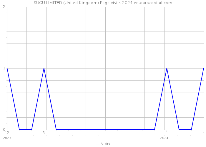 SUGU LIMITED (United Kingdom) Page visits 2024 