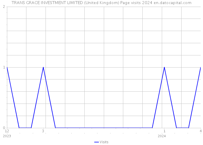 TRANS GRACE INVESTMENT LIMITED (United Kingdom) Page visits 2024 