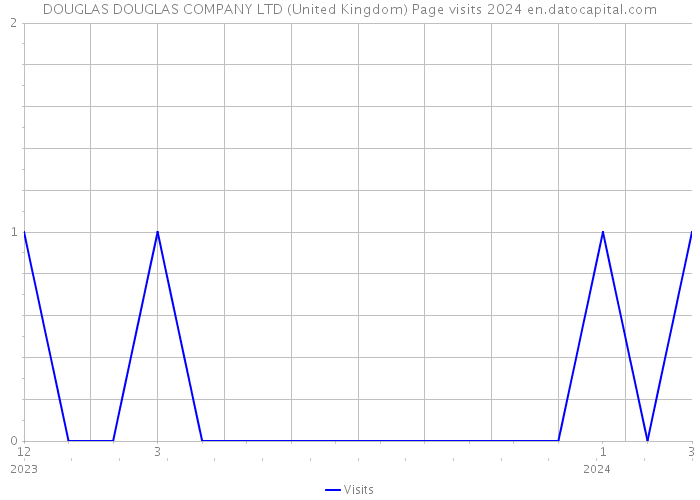 DOUGLAS DOUGLAS COMPANY LTD (United Kingdom) Page visits 2024 