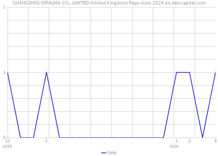 GUANGZHOU DIPALMA CO., LIMITED (United Kingdom) Page visits 2024 