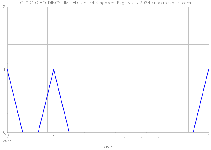 CLO CLO HOLDINGS LIMITED (United Kingdom) Page visits 2024 
