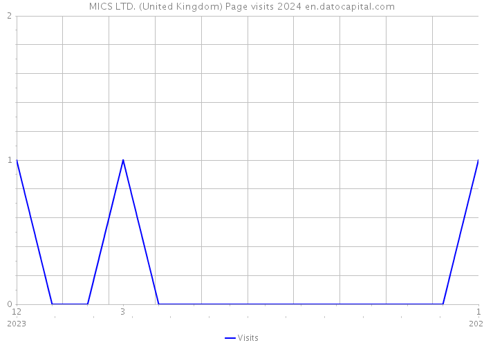 MICS LTD. (United Kingdom) Page visits 2024 