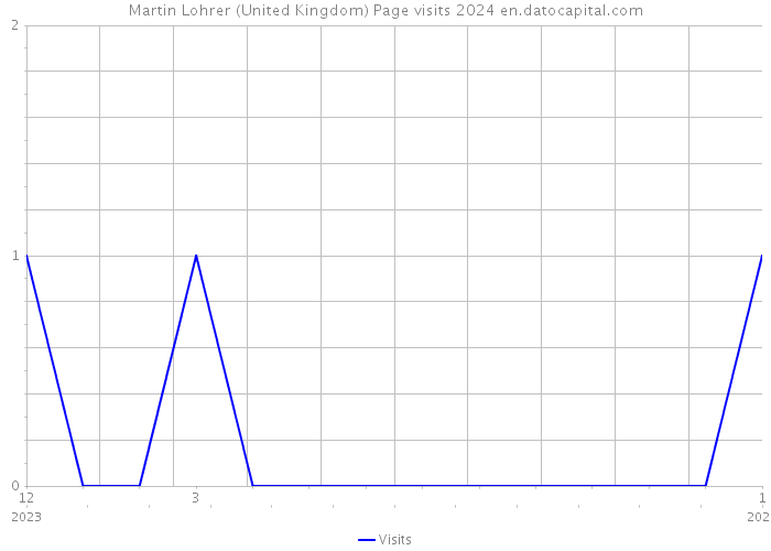 Martin Lohrer (United Kingdom) Page visits 2024 