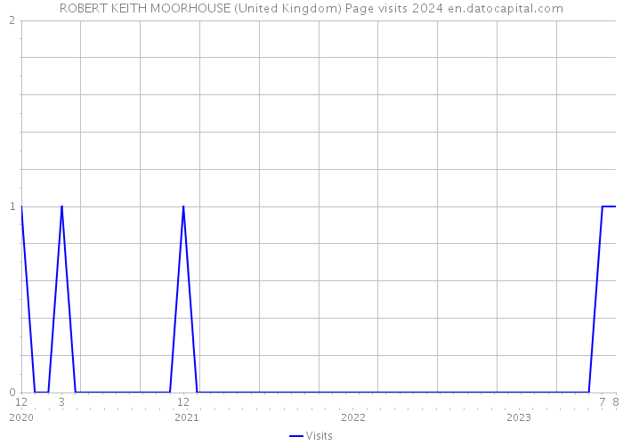 ROBERT KEITH MOORHOUSE (United Kingdom) Page visits 2024 