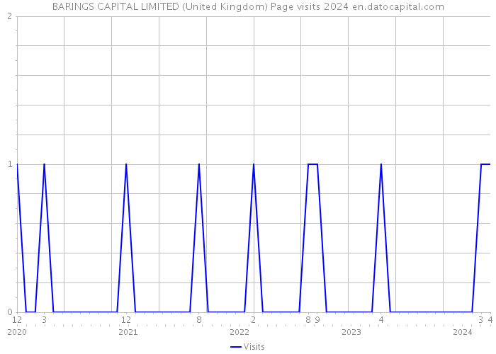 BARINGS CAPITAL LIMITED (United Kingdom) Page visits 2024 