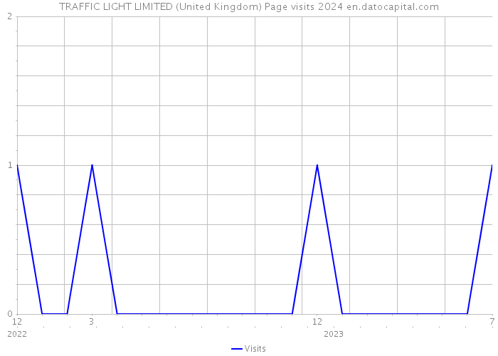 TRAFFIC LIGHT LIMITED (United Kingdom) Page visits 2024 