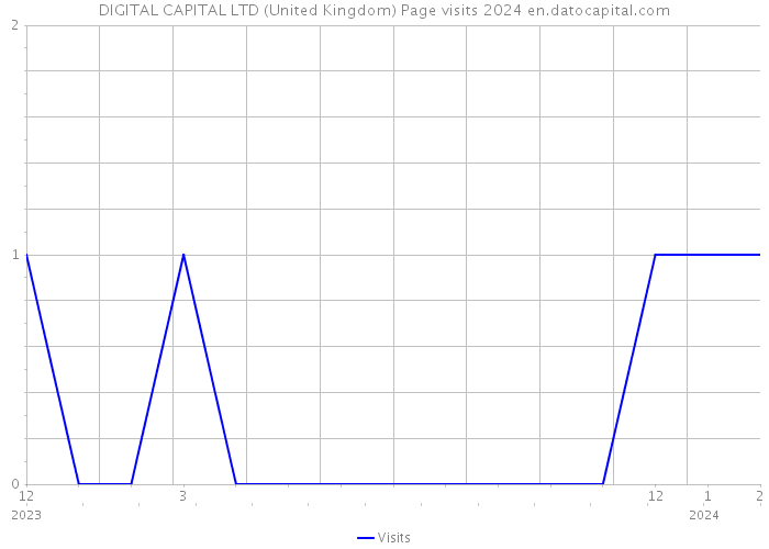 DIGITAL CAPITAL LTD (United Kingdom) Page visits 2024 